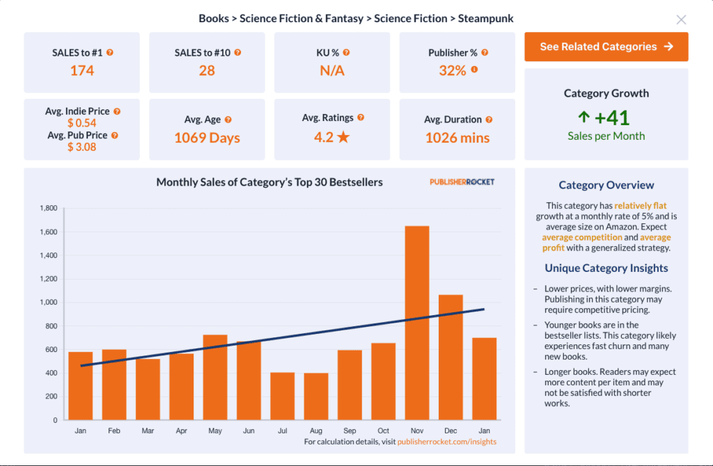 A chart from Publisher Rocket showing the steampunk genre on the rise.